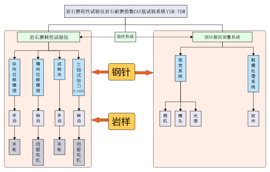 YSM-70W巖石磨耗性測(cè)試儀